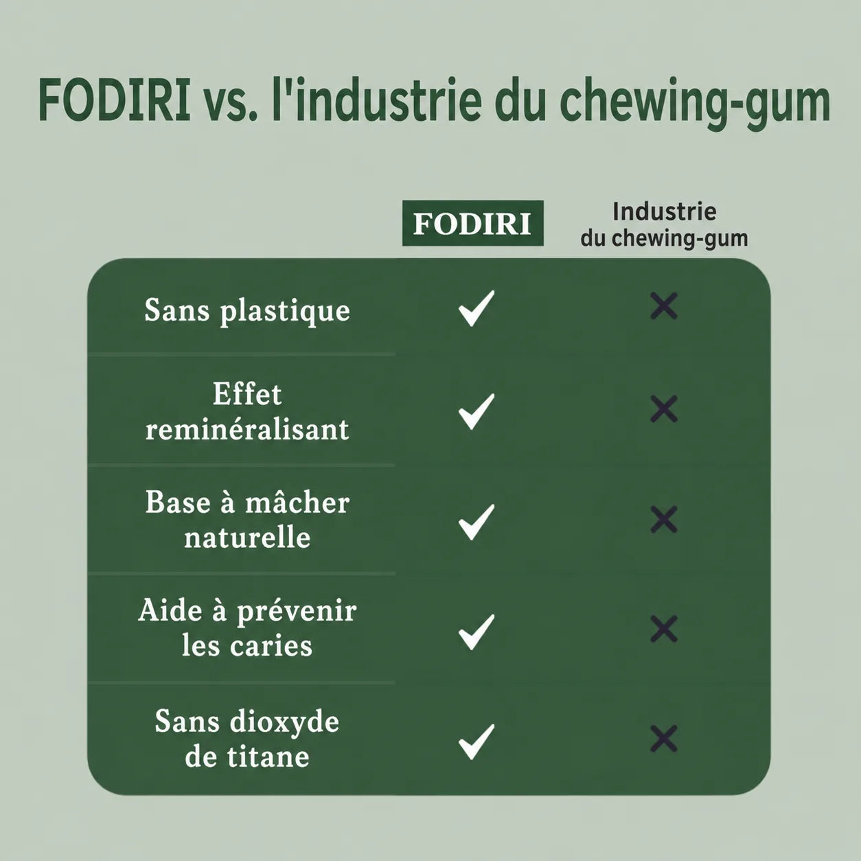 Chewing-gum reminéralisant à base de résine naturelle